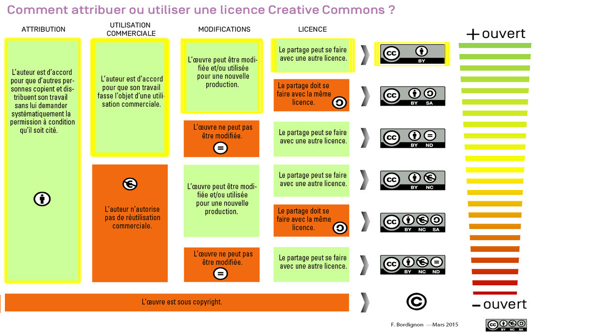 Publier sur Internet